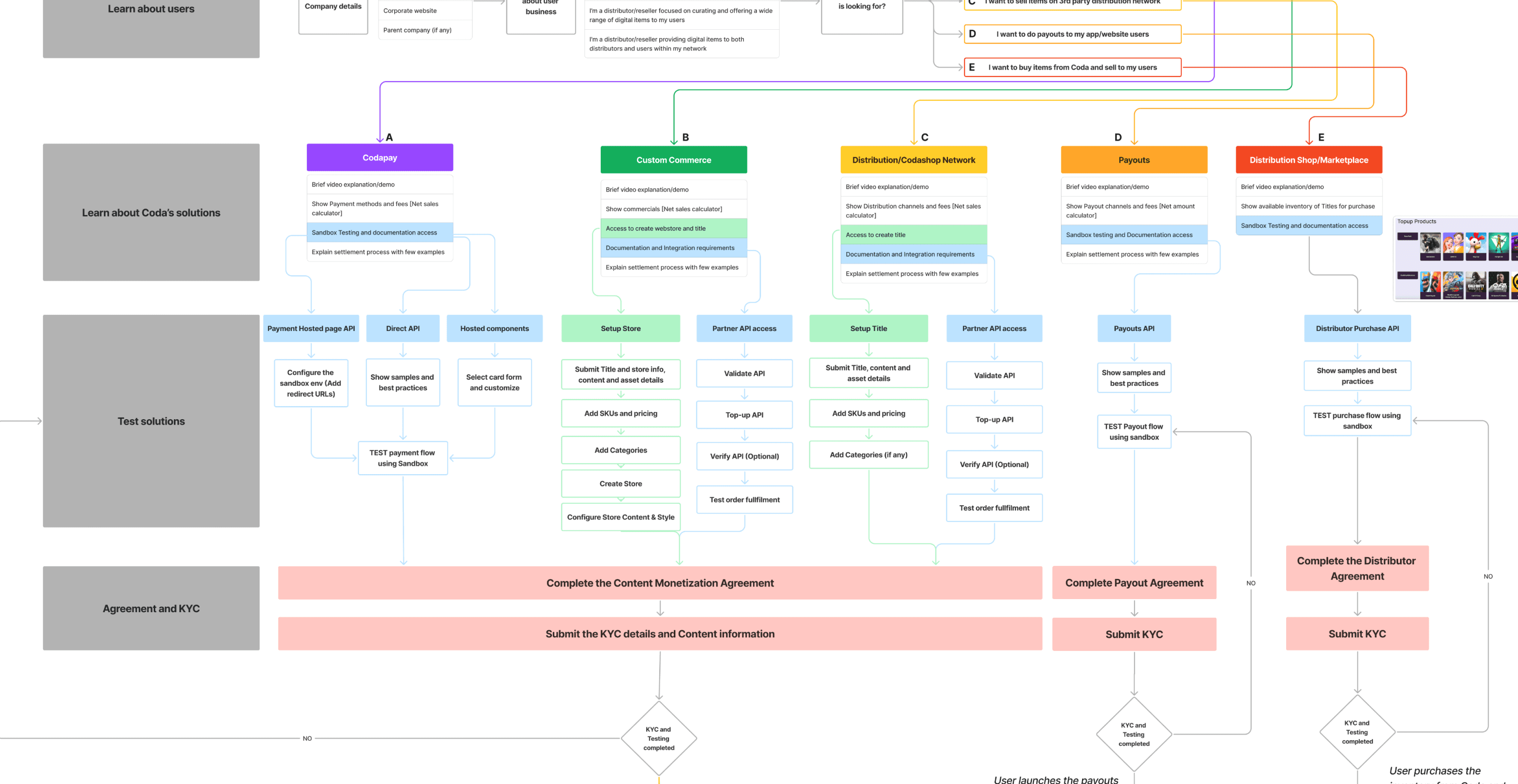 Audit of the existing store-creation flow and its setup prerequisites