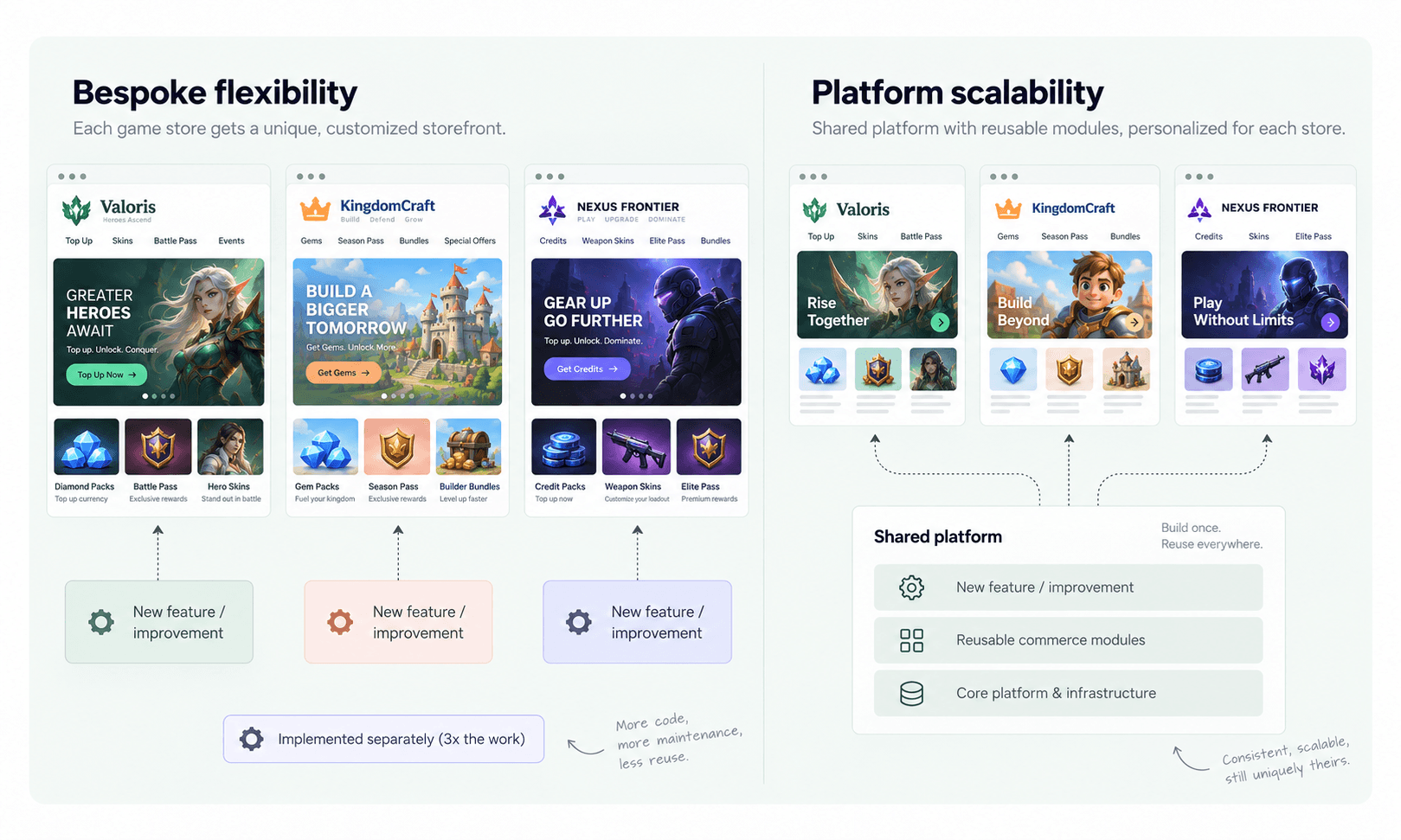 Comparison of bespoke store implementations against a shared platform approach