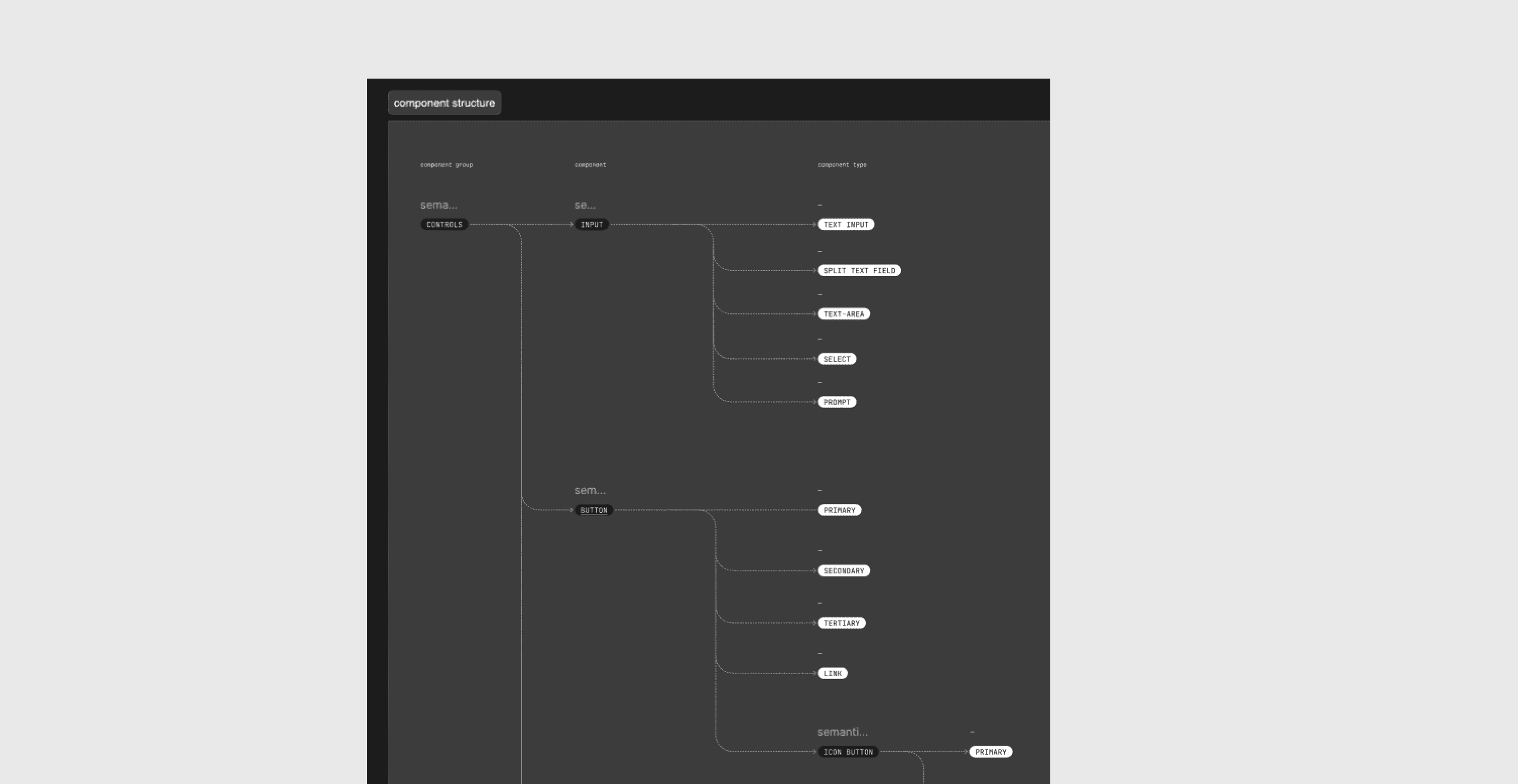 Component taxonomy connecting control groups to inputs, buttons, and their variants