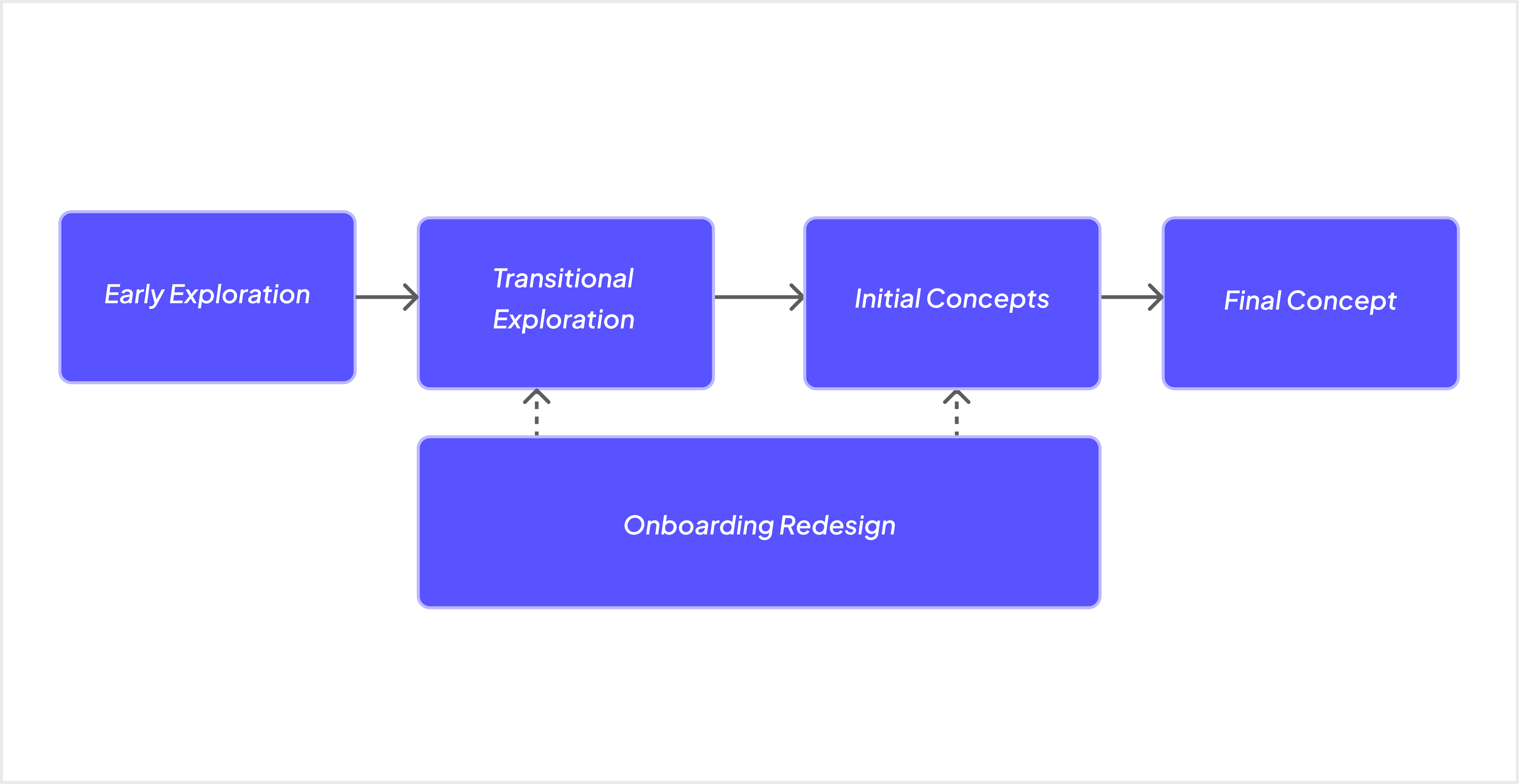 Evolution from the initial portal direction through a transitional concept to the final design