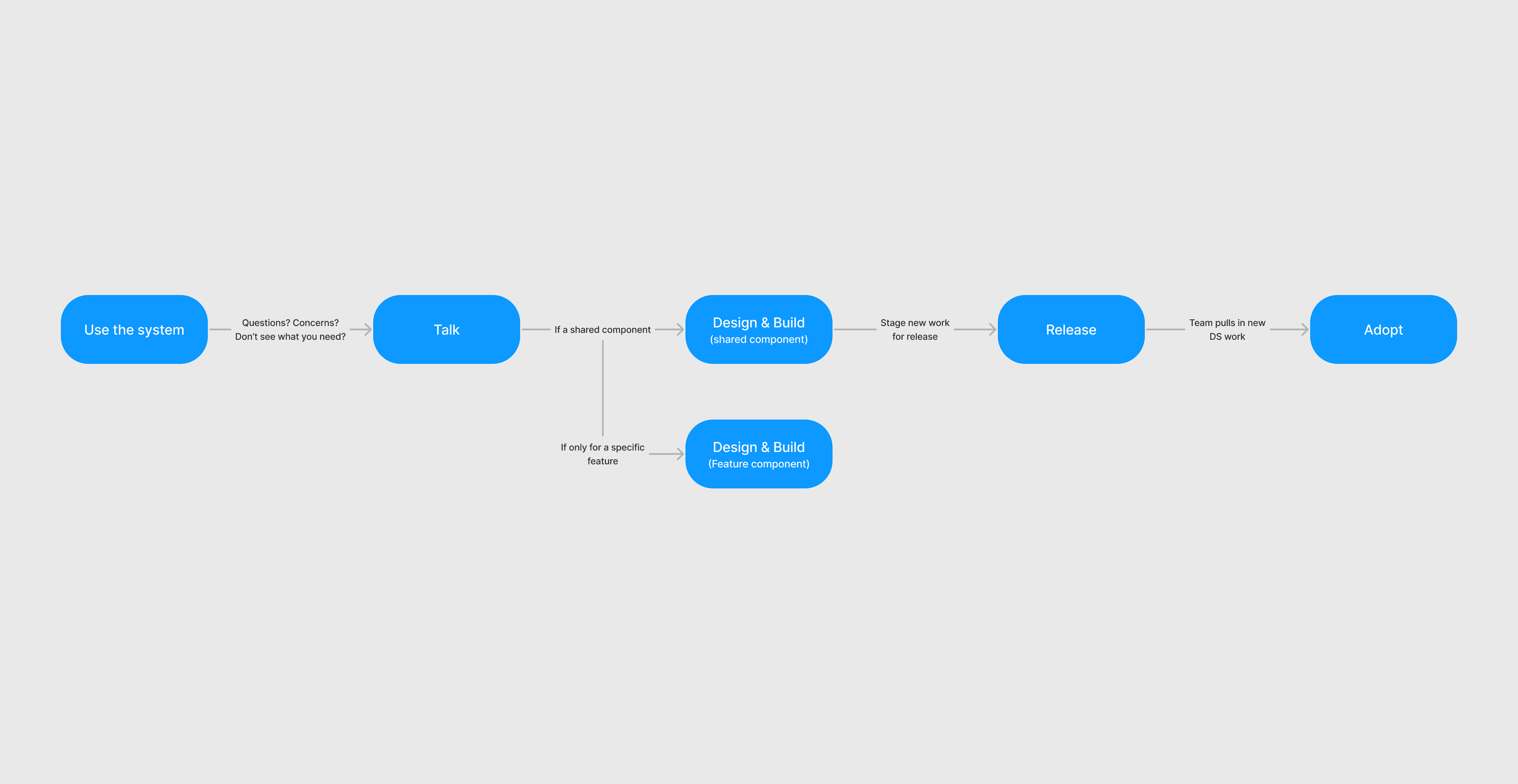 Design-system governance workflow from using the system through discussion, design, release, and adoption