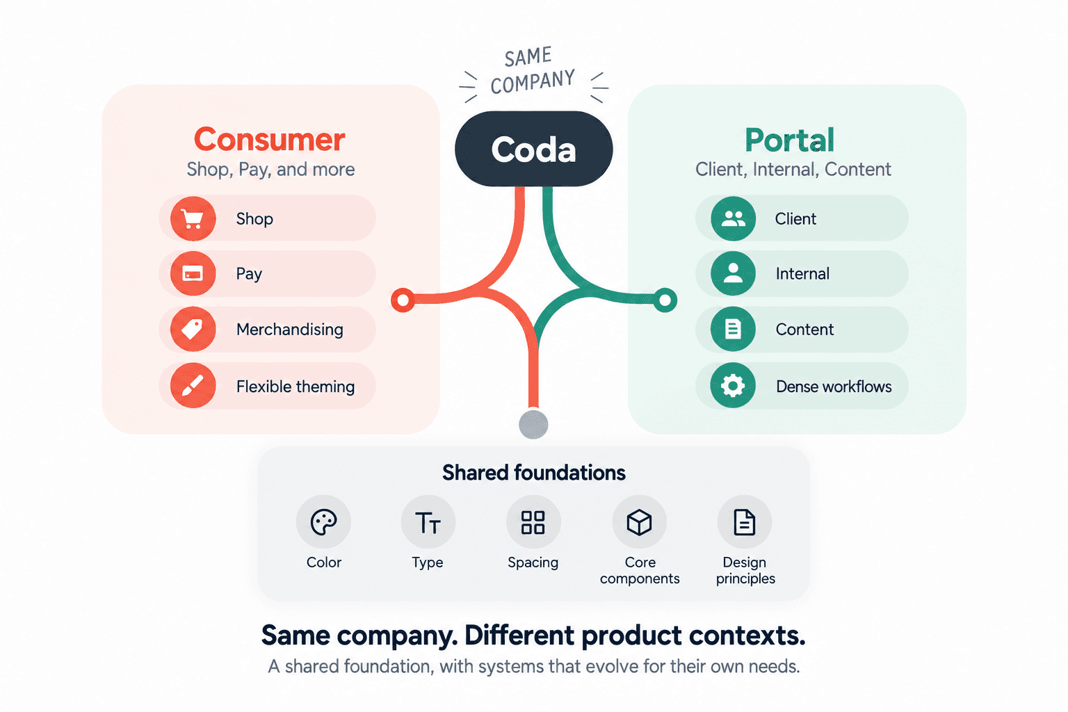 Comparison of Coda's consumer products and Portal products, showing their distinct needs connected through shared foundations