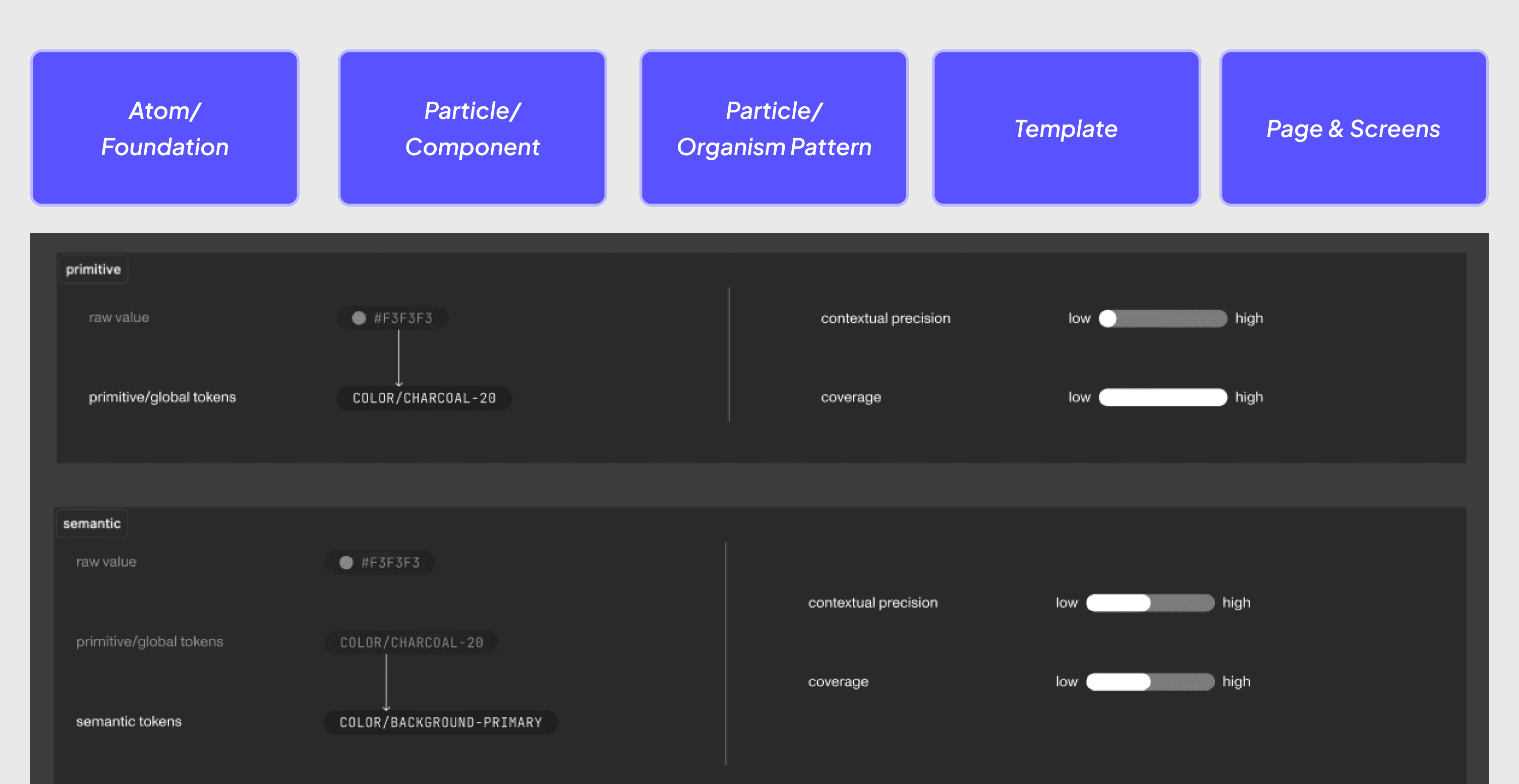 Design-system hierarchy from foundations and components through patterns, templates, pages, and screens