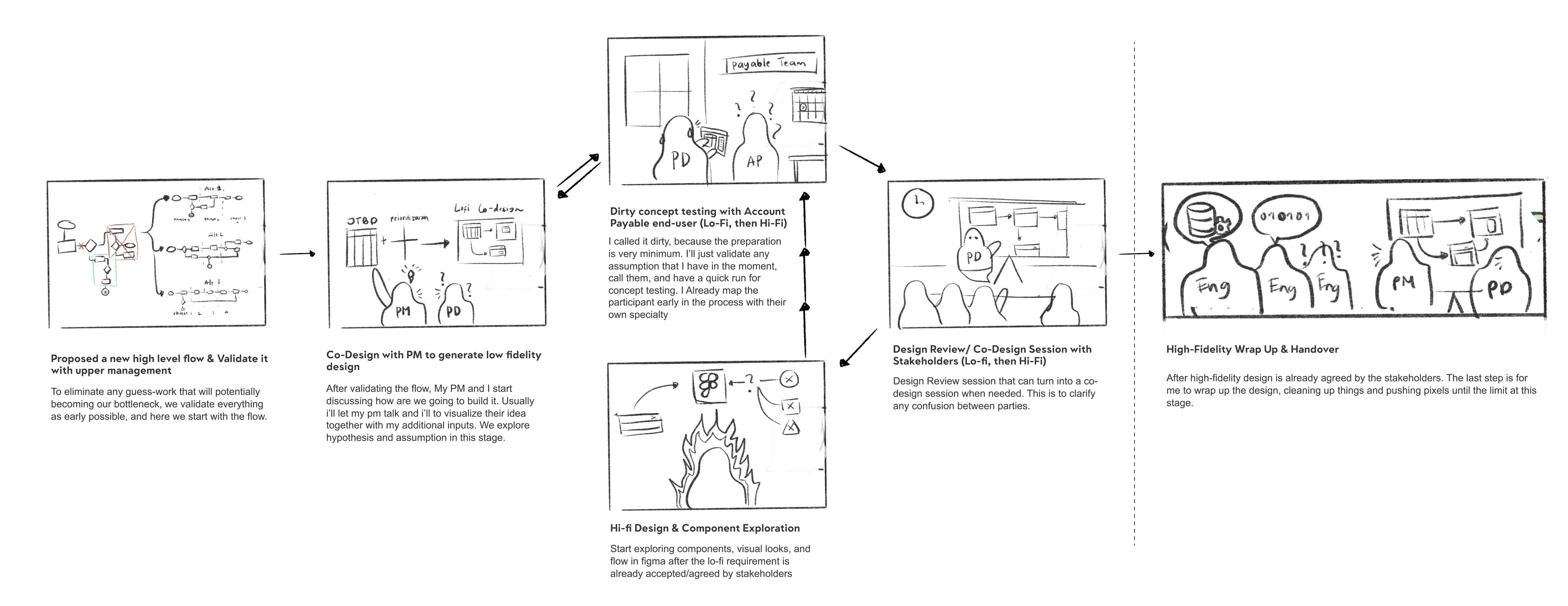 Delivery storyboard from validating a high-level flow, through co-design and concept testing with accounts payable, to high-fidelity handover