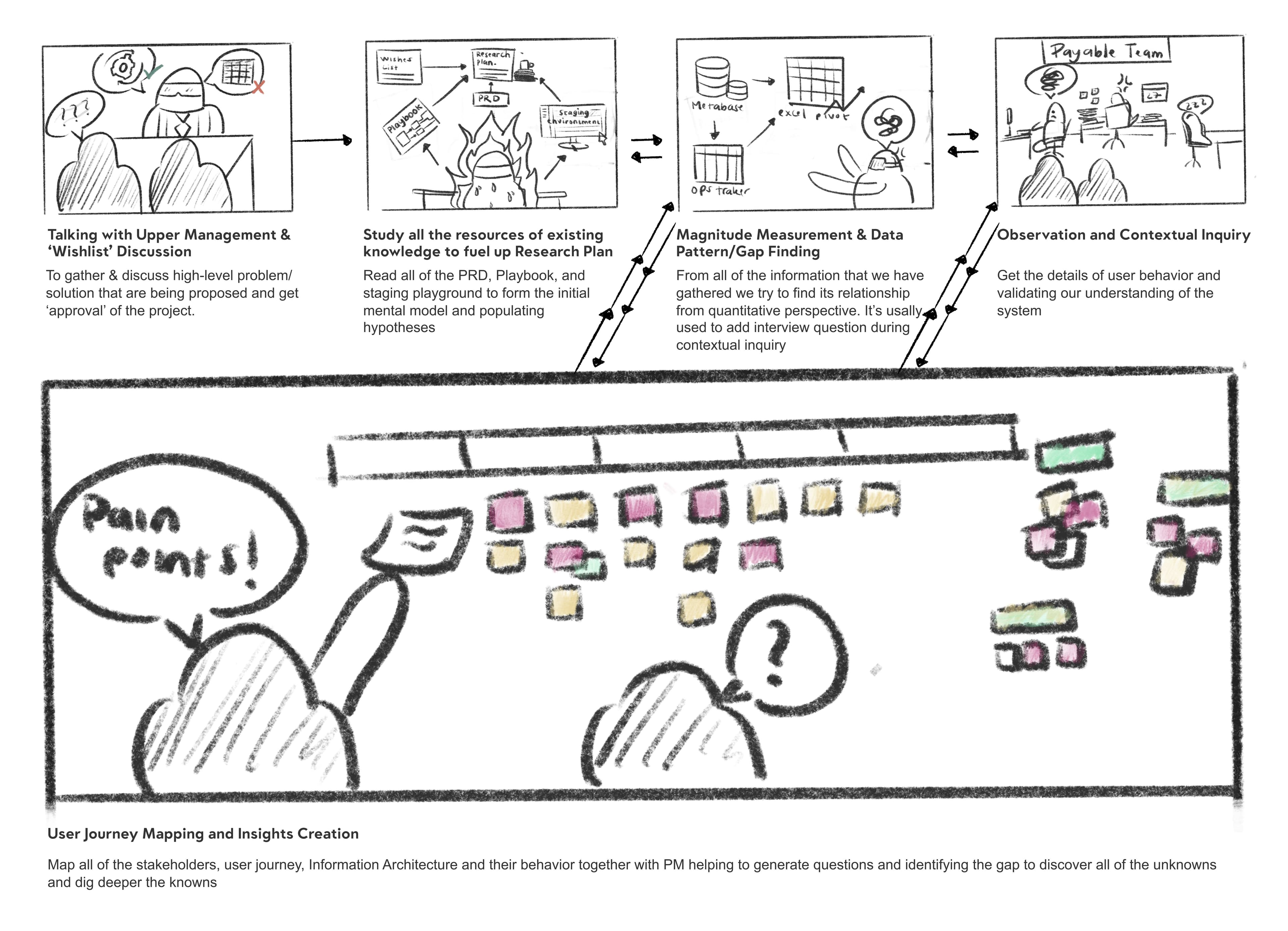 Hand-drawn storyboard of the discovery process, from management wishlist discussion through contextual inquiry to journey mapping