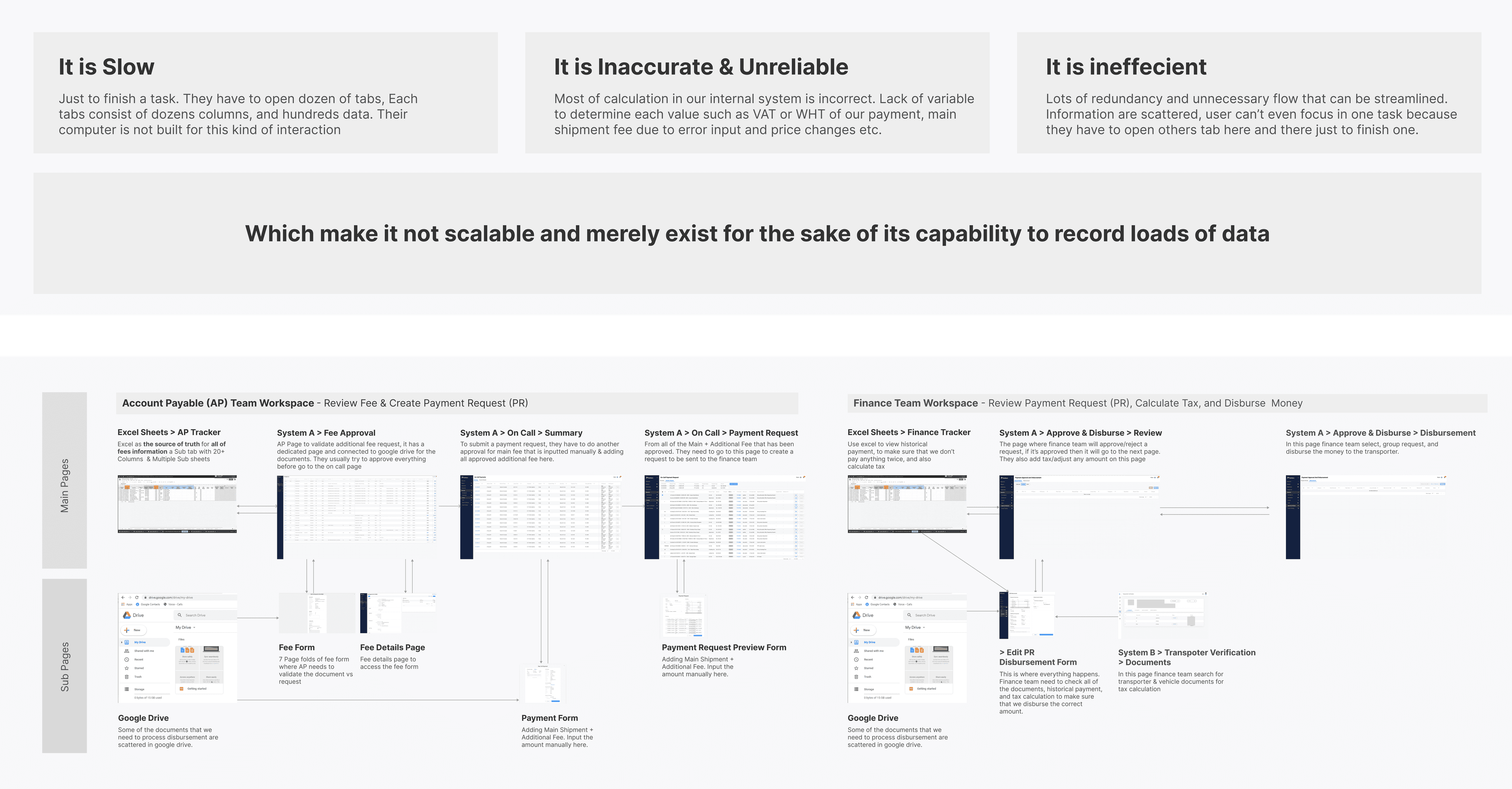 Audit of the legacy payment workflow across accounts payable and finance workspaces, labelled slow, inaccurate, and inefficient