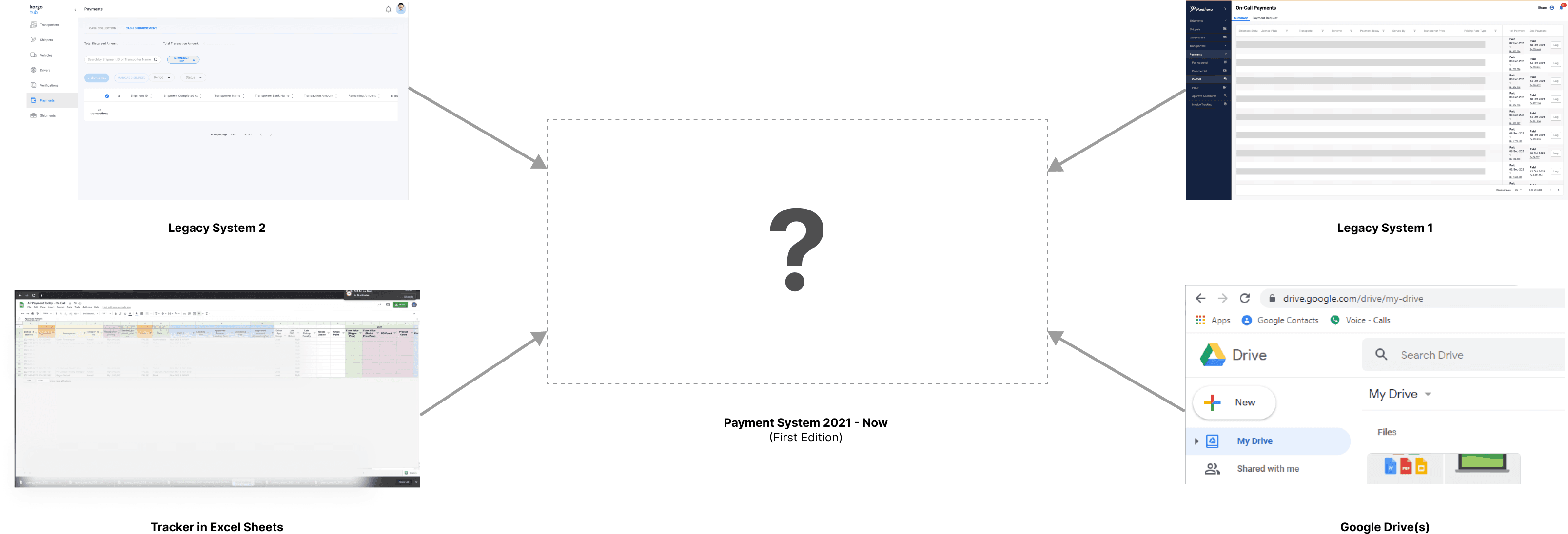 Two legacy systems, an Excel tracker, and multiple Google Drives all feeding into one unresolved payment system