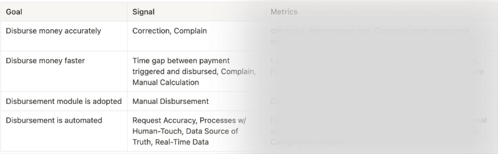 Goal, signal, and metric table covering accurate disbursement, faster disbursement, module adoption, and automation