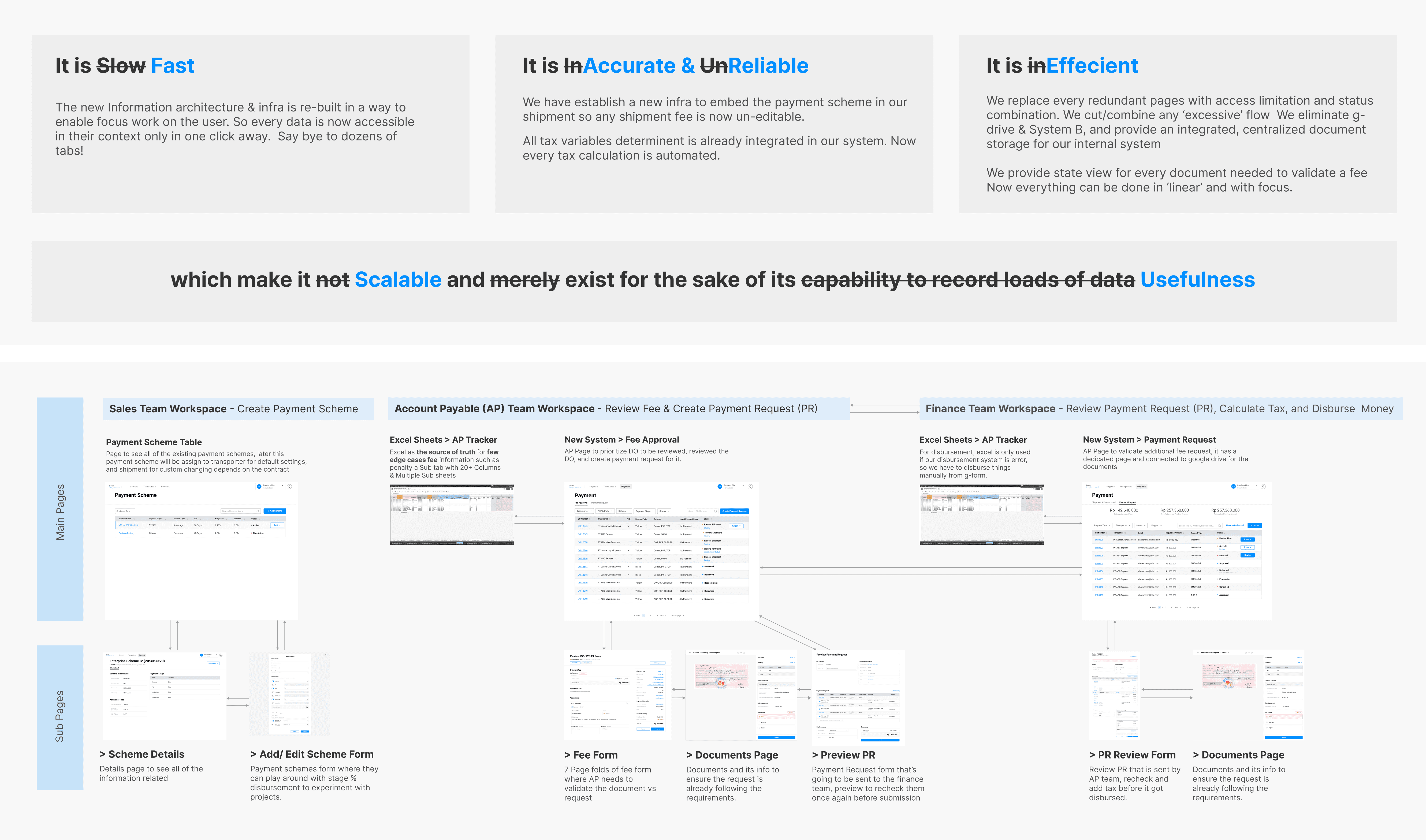 The rebuilt payment system mapped across sales, accounts payable, and finance workspaces, with the earlier weaknesses struck out